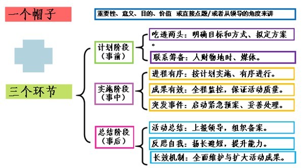 结构化面试技巧套路